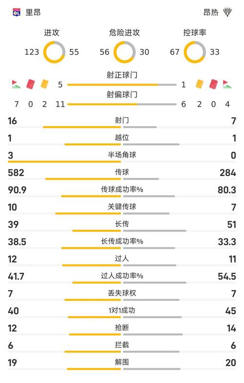 莱奥本场数据:梅开二度带队逆转,评分8.4全场最高