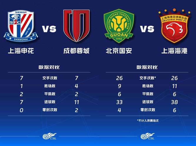 留力联赛,中超前2海港、蓉城亚冠均轮换0-2输球,两队合计2射正