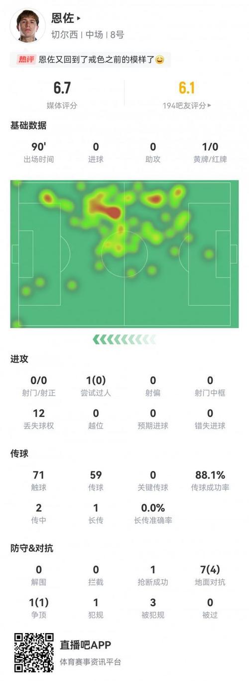 恩佐本场数据:1射门1射正1进球+2关键传球,评分7.5