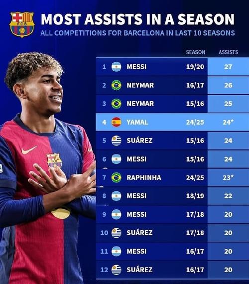 世体：西汉姆联关注巴萨17岁新星德罗，可能冬窗开出报价