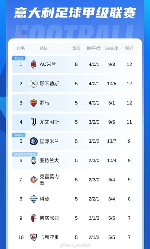 争冠激烈！意甲积分榜：米兰与那不勒斯同分分列前二，罗马掉第4